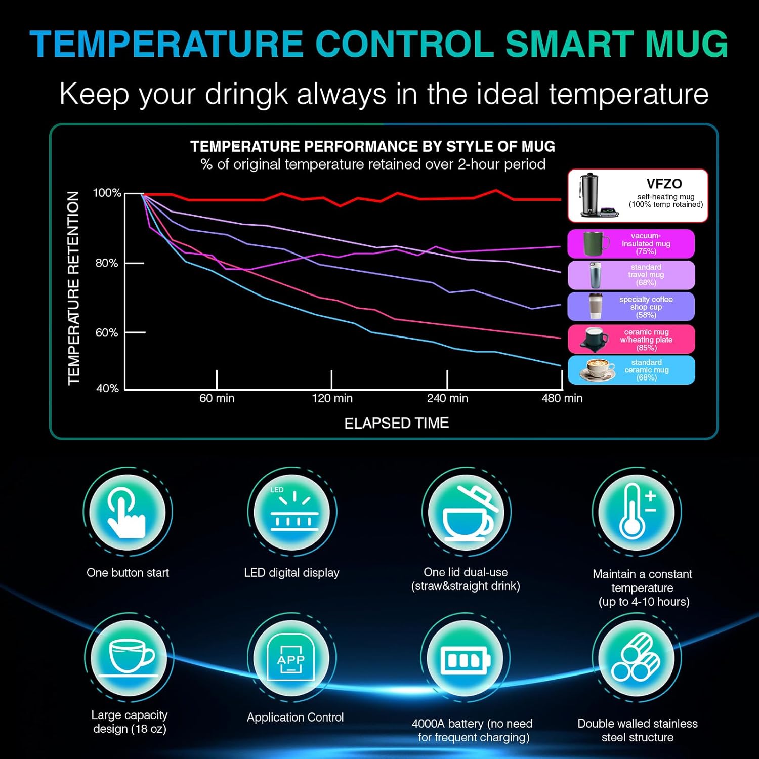 Temperature Control Heated Travel Mug Smart Self Heating Coffee Mug 18 Oz App Controlled LED Display coffee serving sets mug kept at a constant temperature for 4-10 hours (Black, 18 oz)