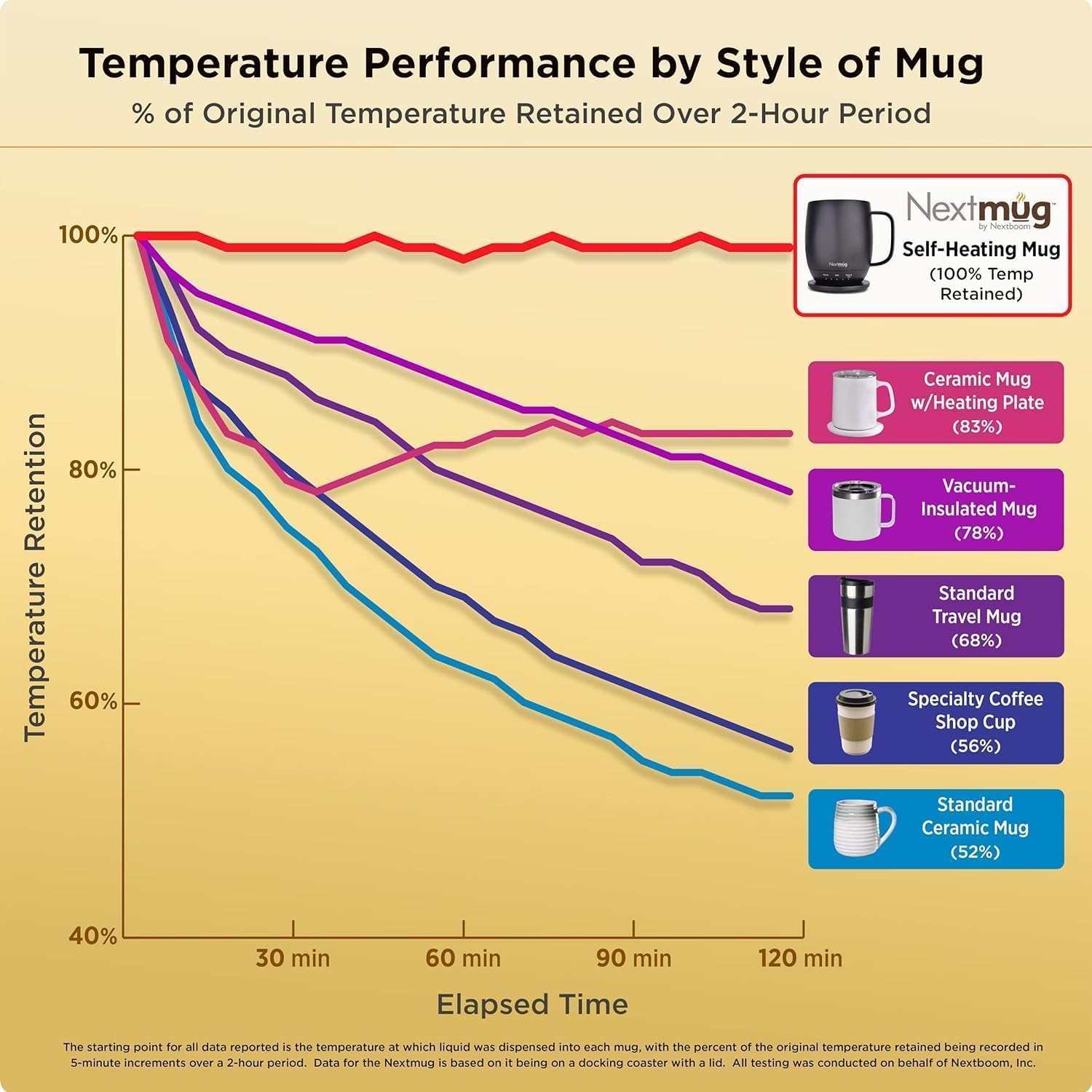 Nextmug Go - Temperature-Controlled, Self-Heating Travel Mug (Burgundy - 16 oz.)